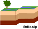 Diagram of a Strike-Slip Fault. SOURCE: U.S. Geological Survey