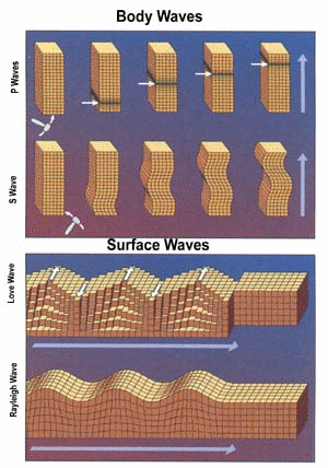 Diagram of Seismic Waves. SOURCE: U.S. Geological Survey
